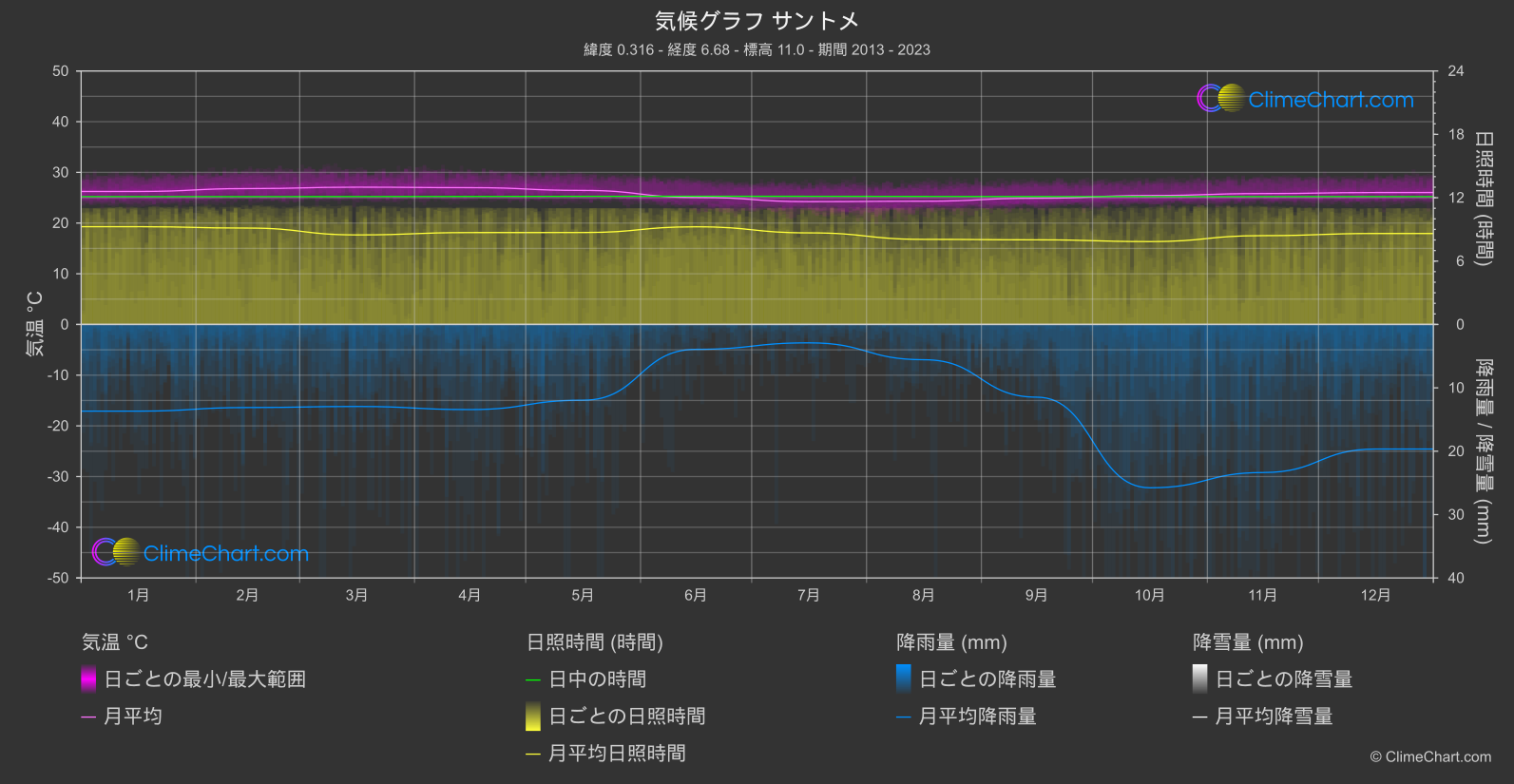 気候グラフ: サントメ, サントメ・プリンシペ