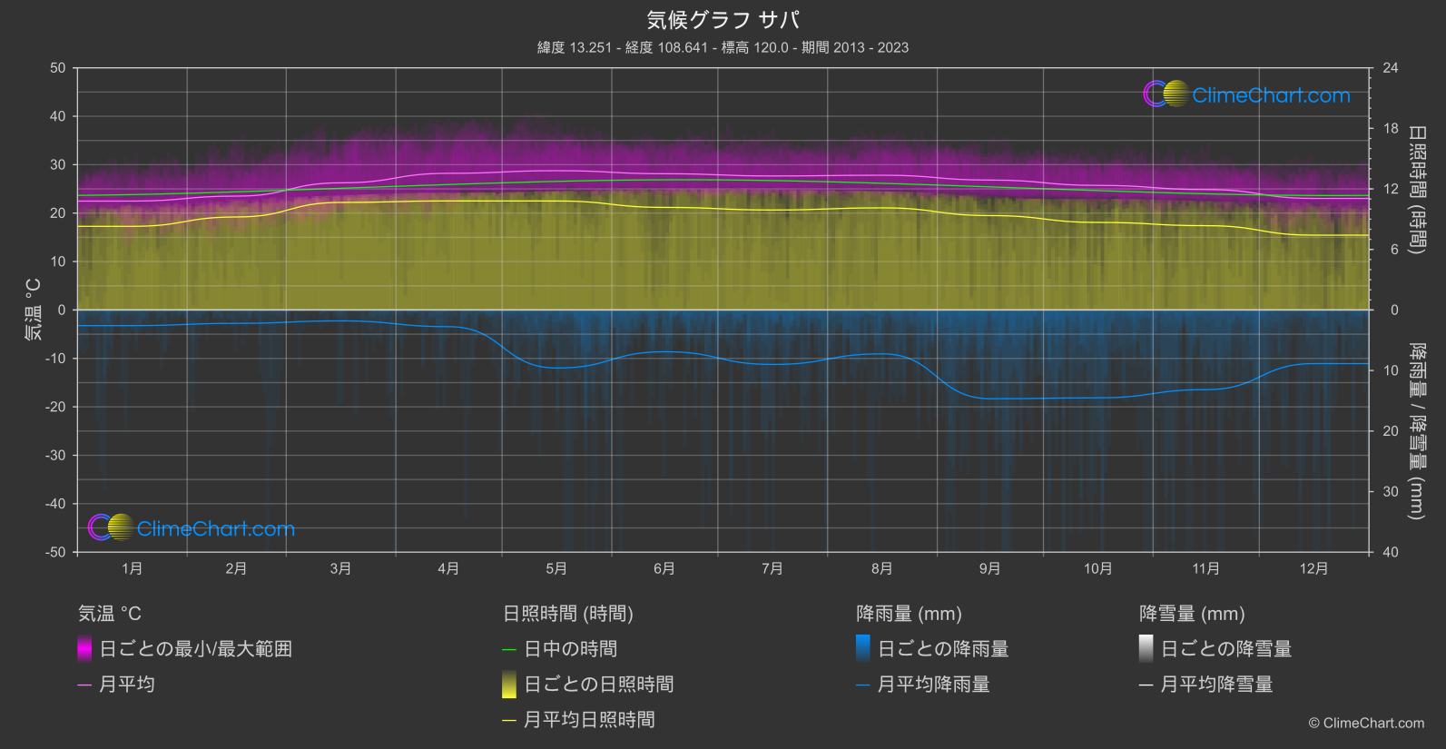 気候グラフ: サパ, ベトナム