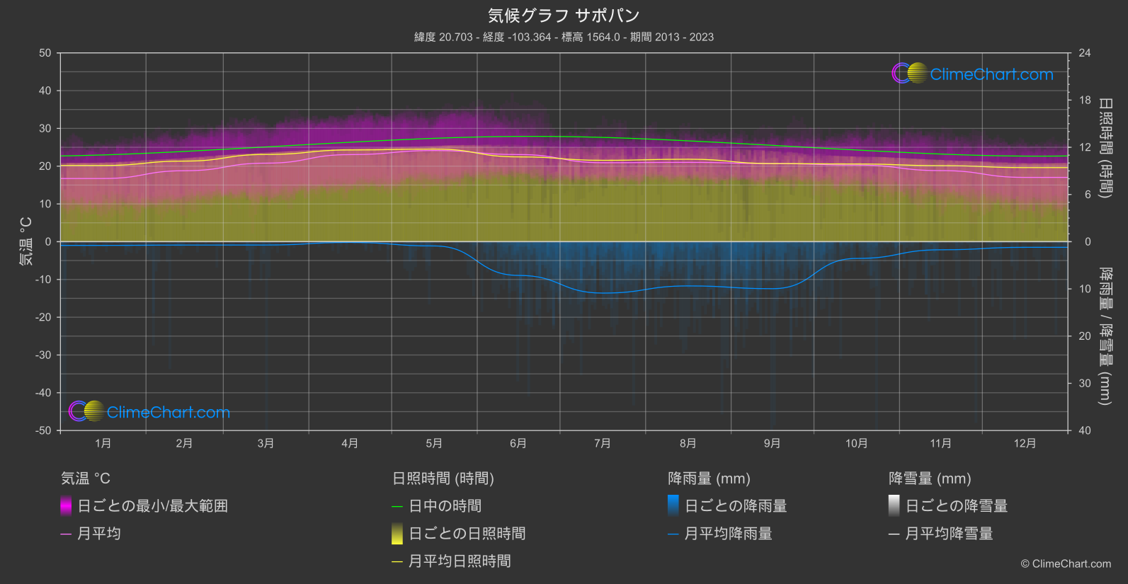 気候グラフ: サポパン, メキシコ