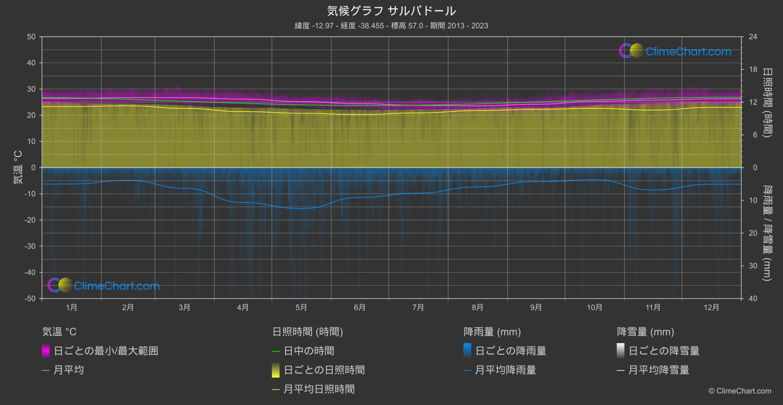 気候グラフ: サルバドール, ブラジル