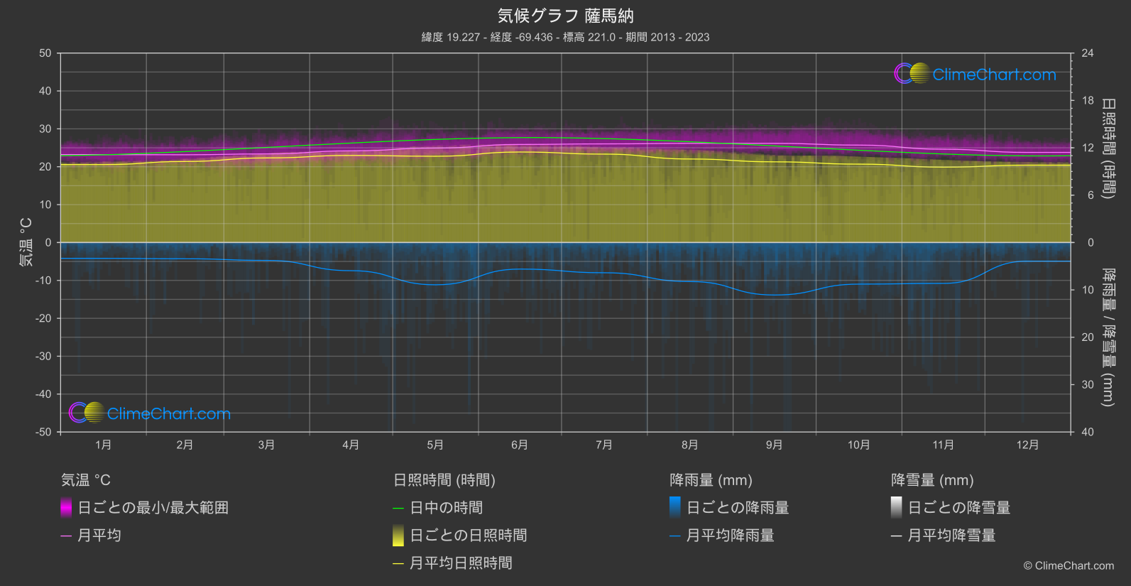 気候グラフ: 薩馬納, ドミニカ共和国