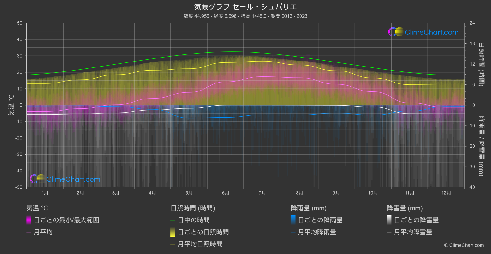 気候グラフ: セール・シュバリエ, フランス