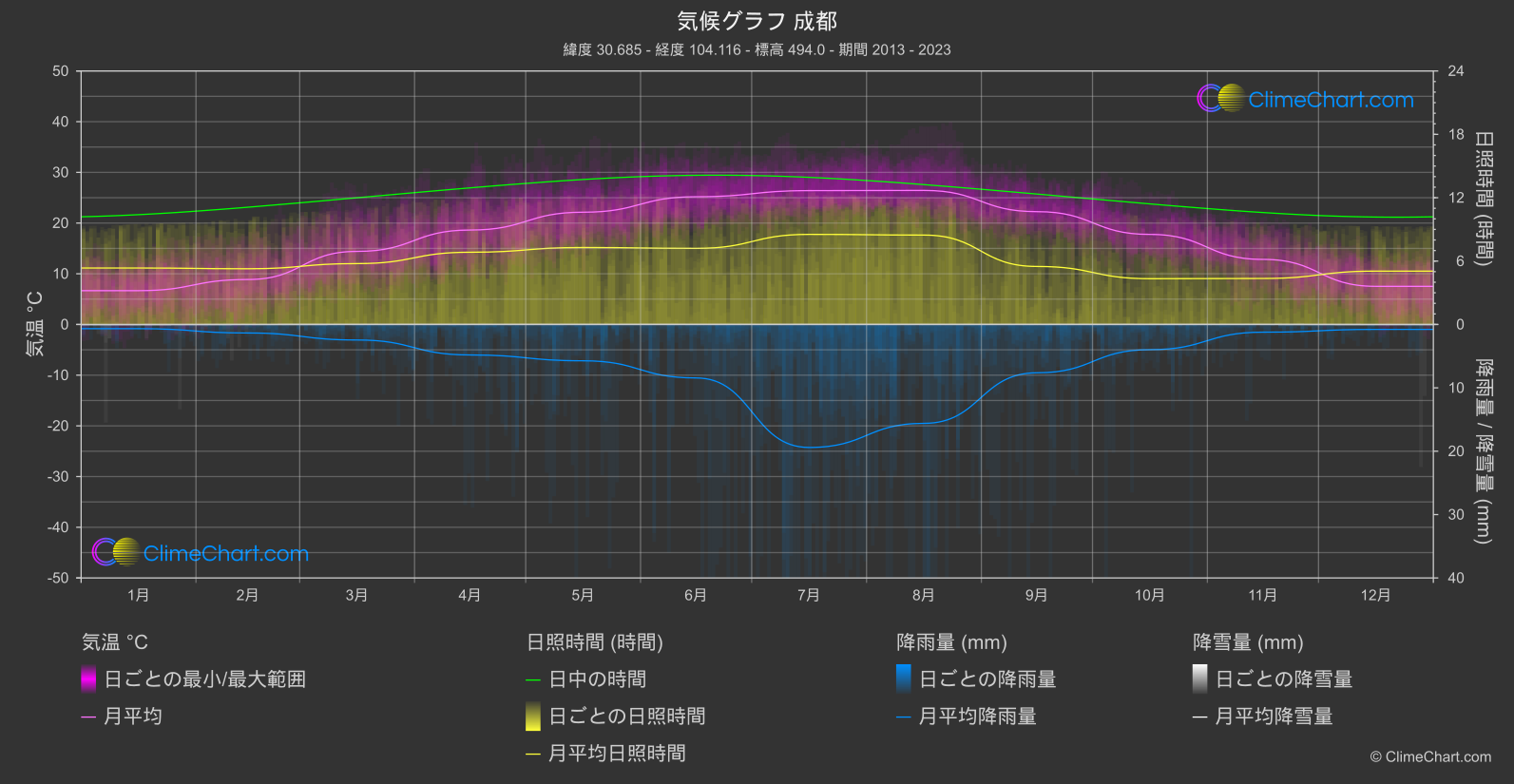 気候グラフ: 成都, 中国