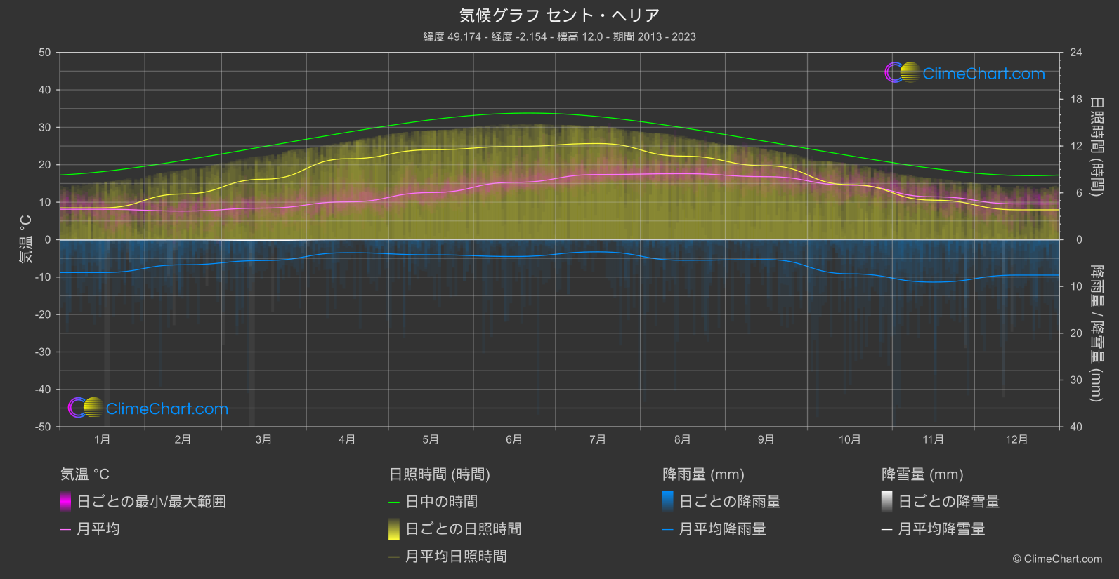 気候グラフ: セント・ヘリア, ジャージー