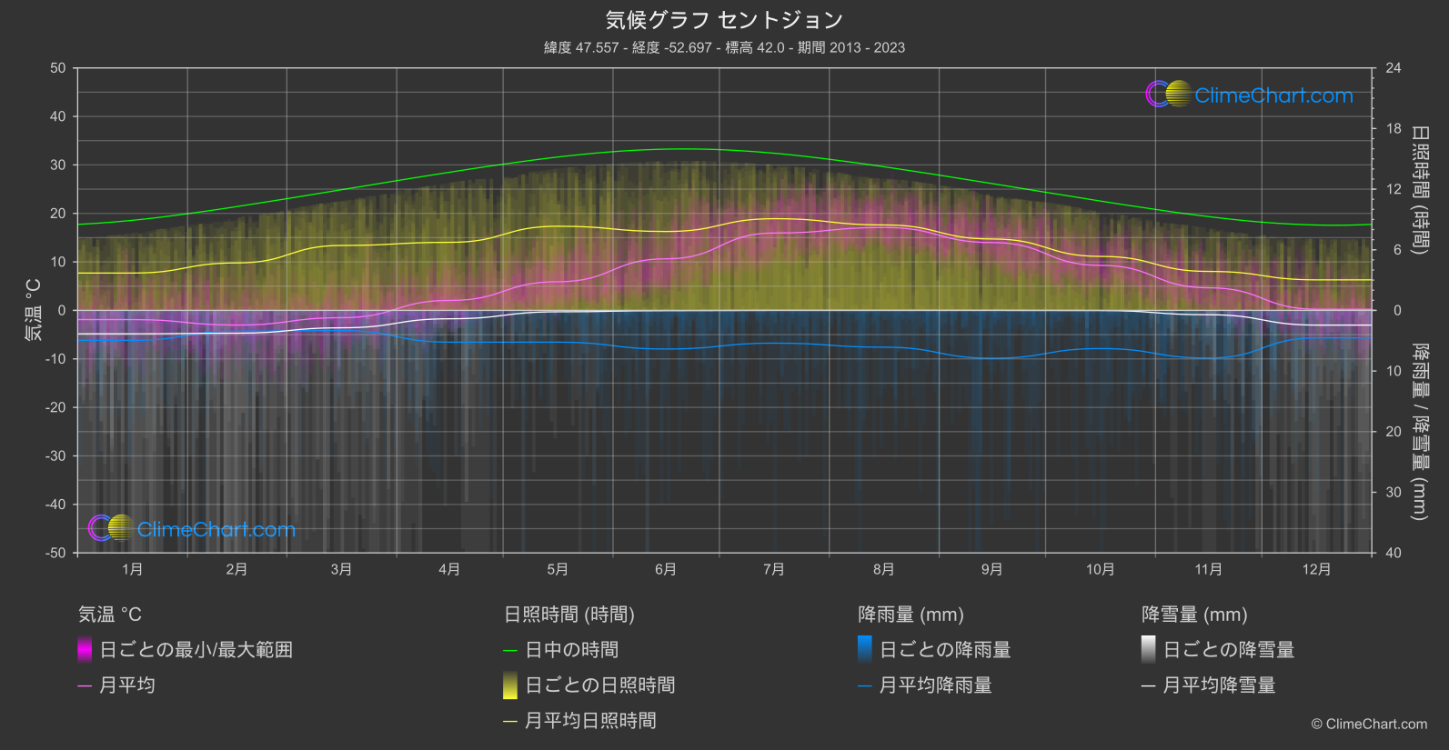 気候グラフ: セントジョン, カナダ