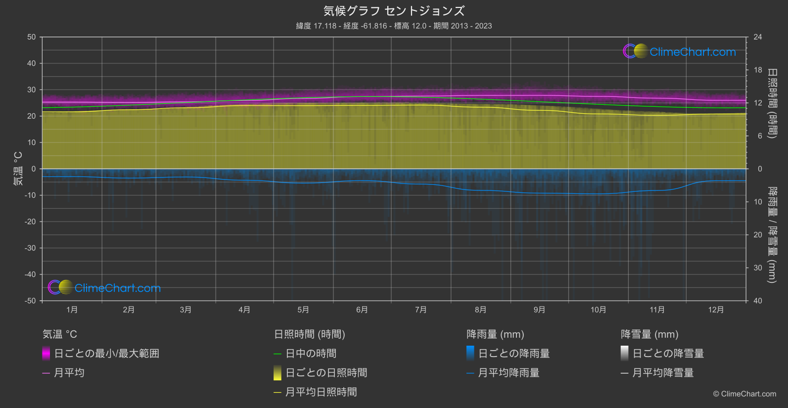 気候グラフ: セントジョンズ, アンティグアバーブーダ