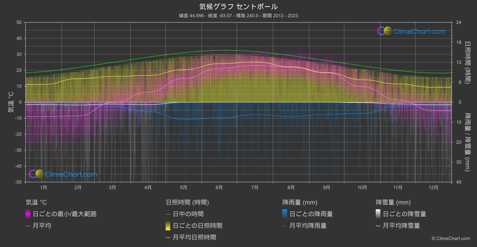 気候グラフ: セントポール, アメリカ合衆国