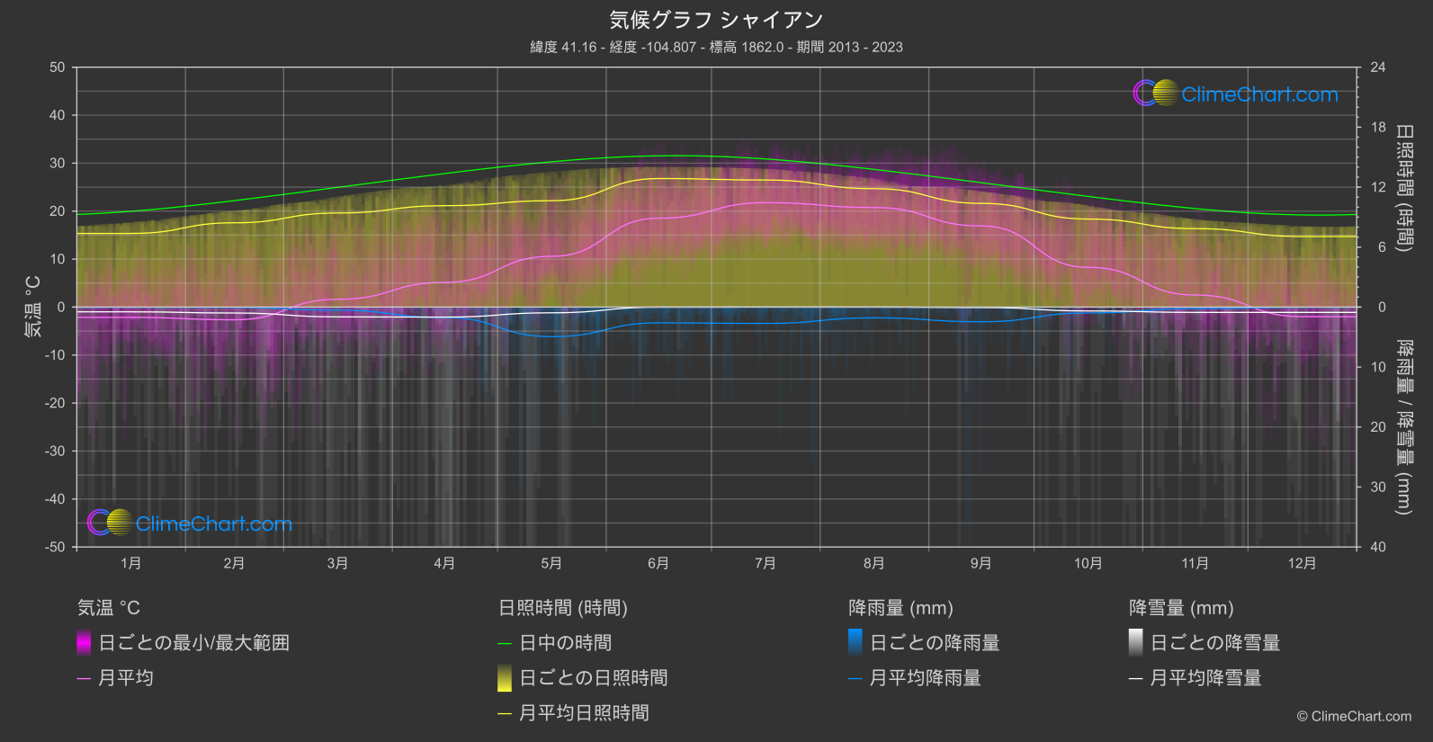 気候グラフ: シャイアン, アメリカ合衆国