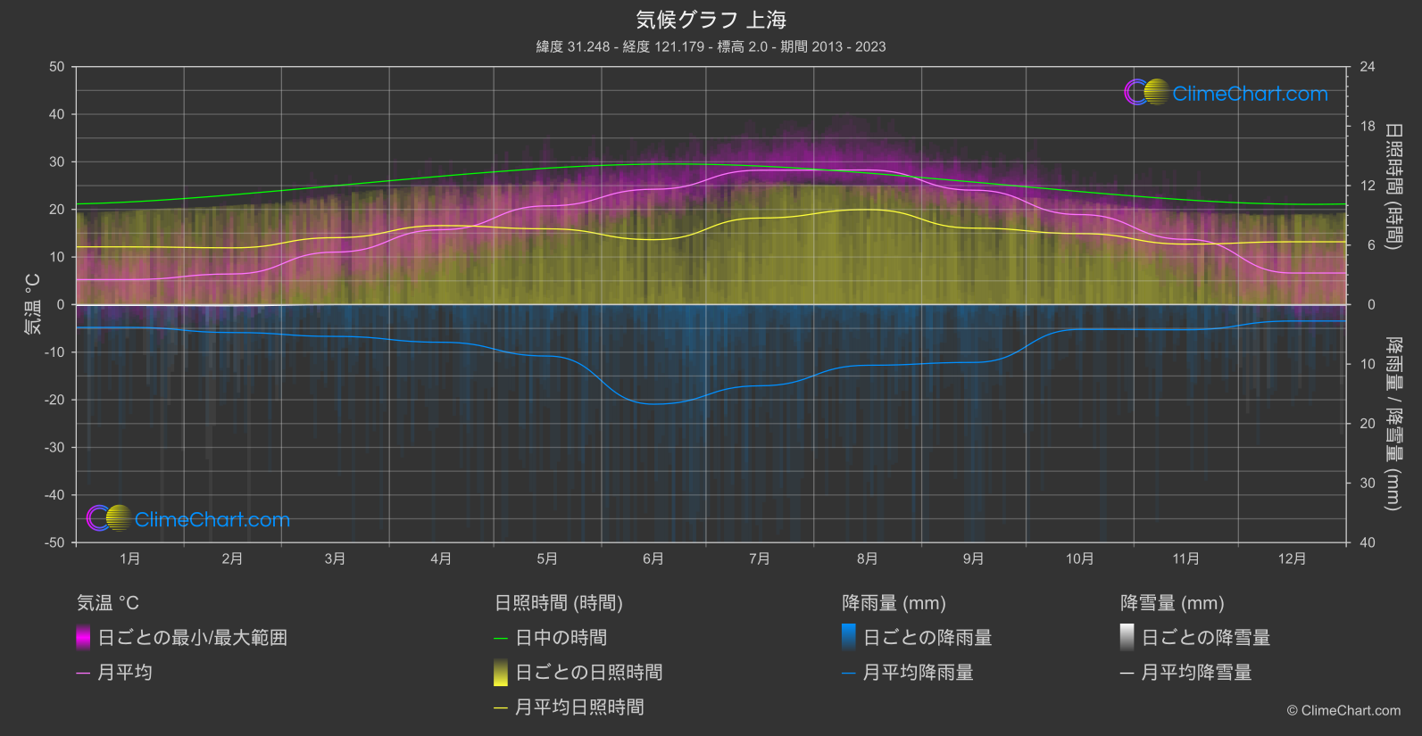 気候グラフ: 上海, 中国