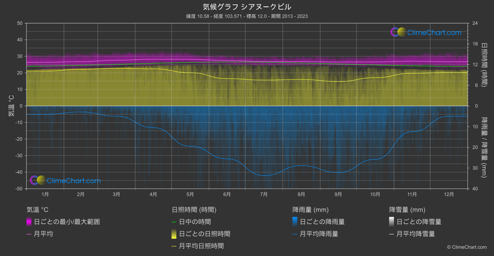 気候グラフ: シアヌークビル, カンボジア