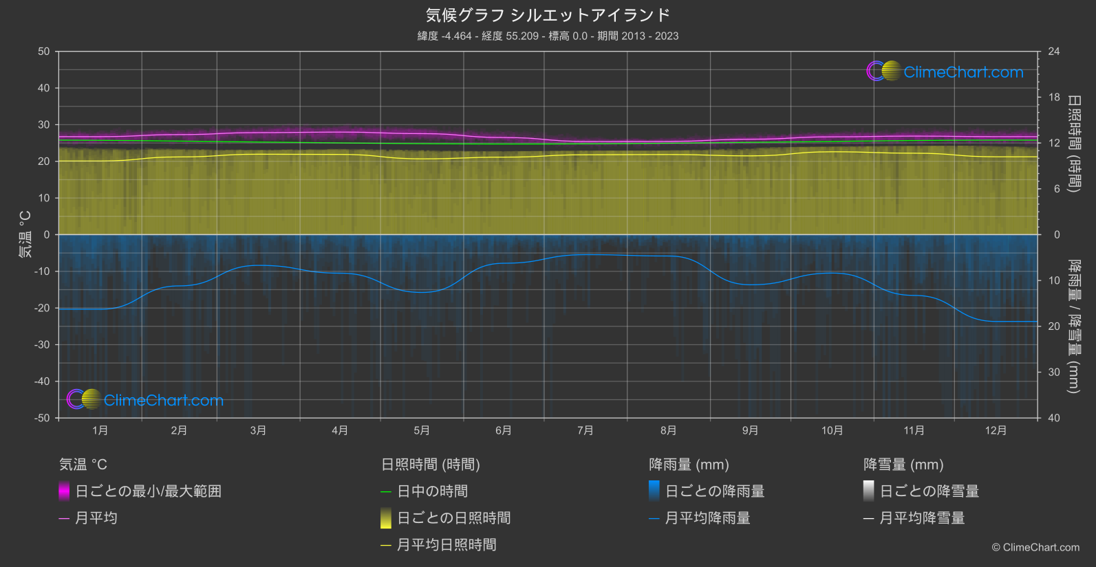 気候グラフ: シルエットアイランド, セーシェル