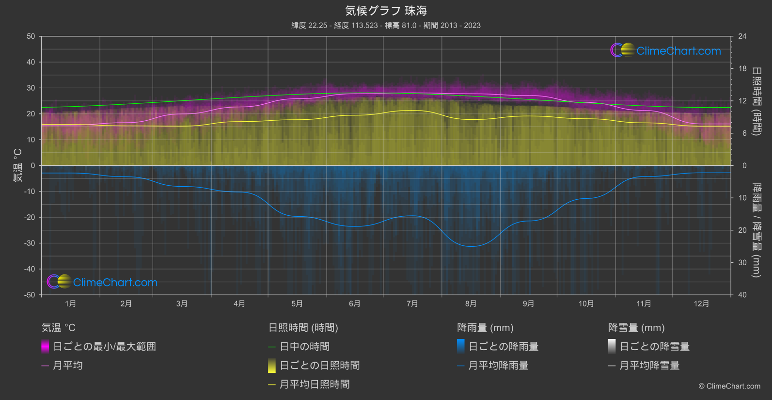 気候グラフ: 珠海, 中国