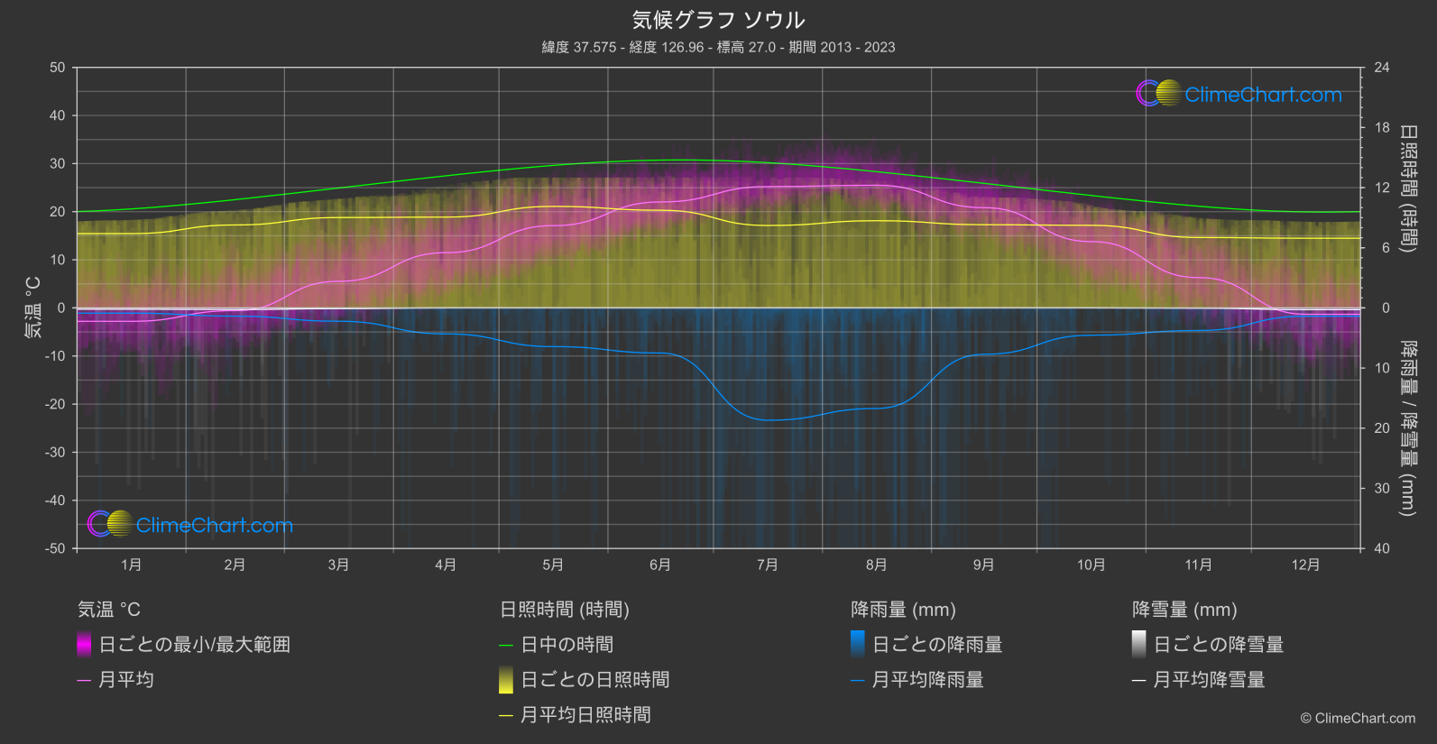 気候グラフ: ソウル, 韓国