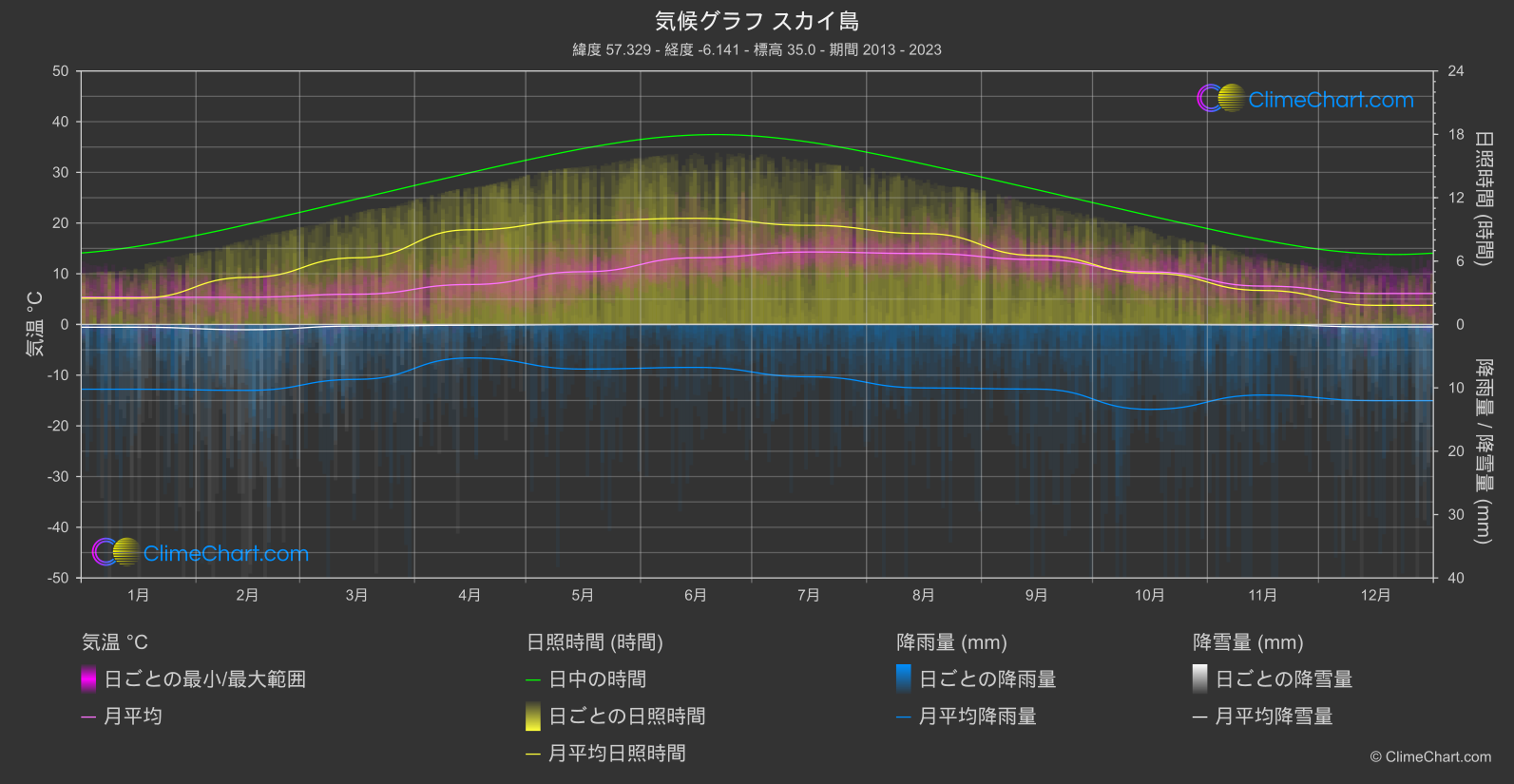 気候グラフ: スカイ島, イギリス