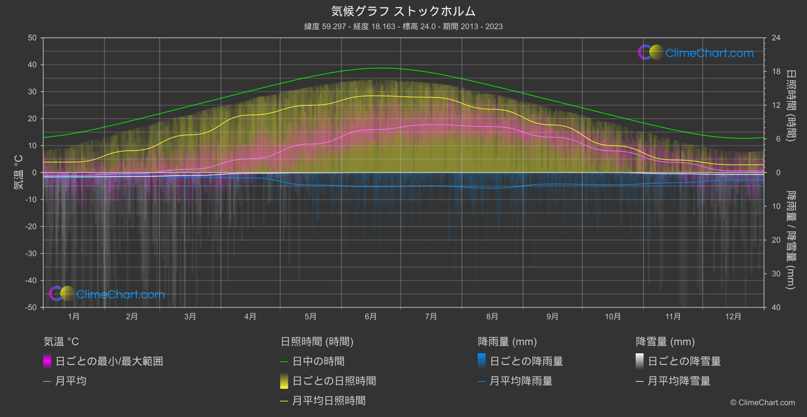 気候グラフ: ストックホルム, スウェーデン