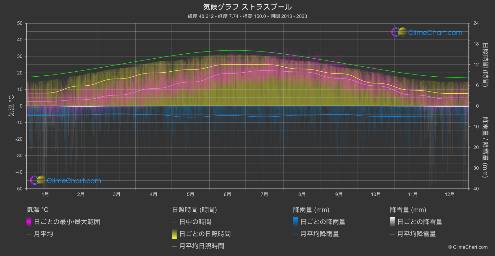 気候グラフ: ストラスブール, フランス