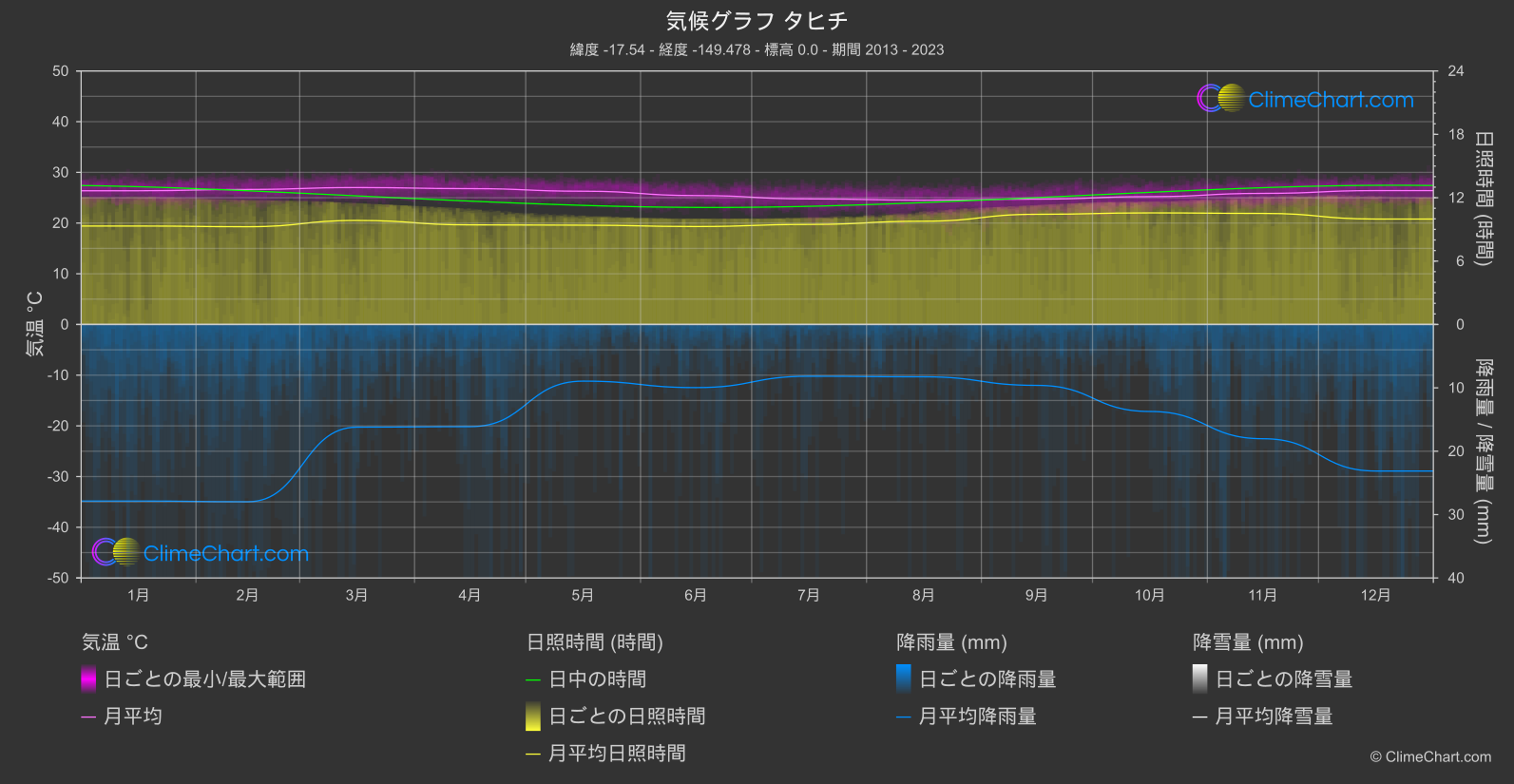 気候グラフ: タヒチ, フランス領ポリネシア