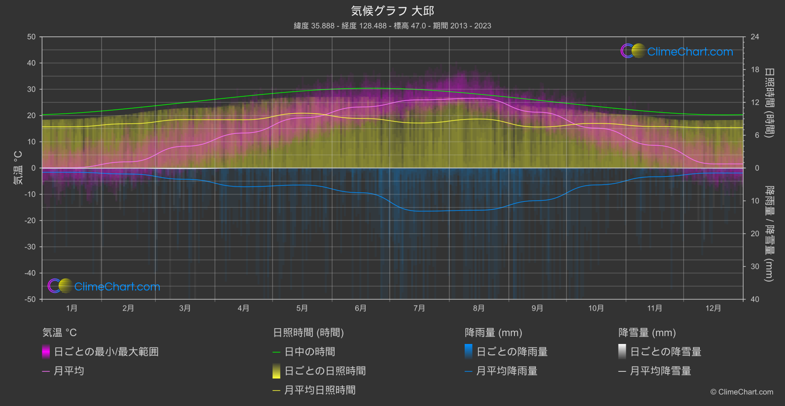 気候グラフ: 大邱, 韓国