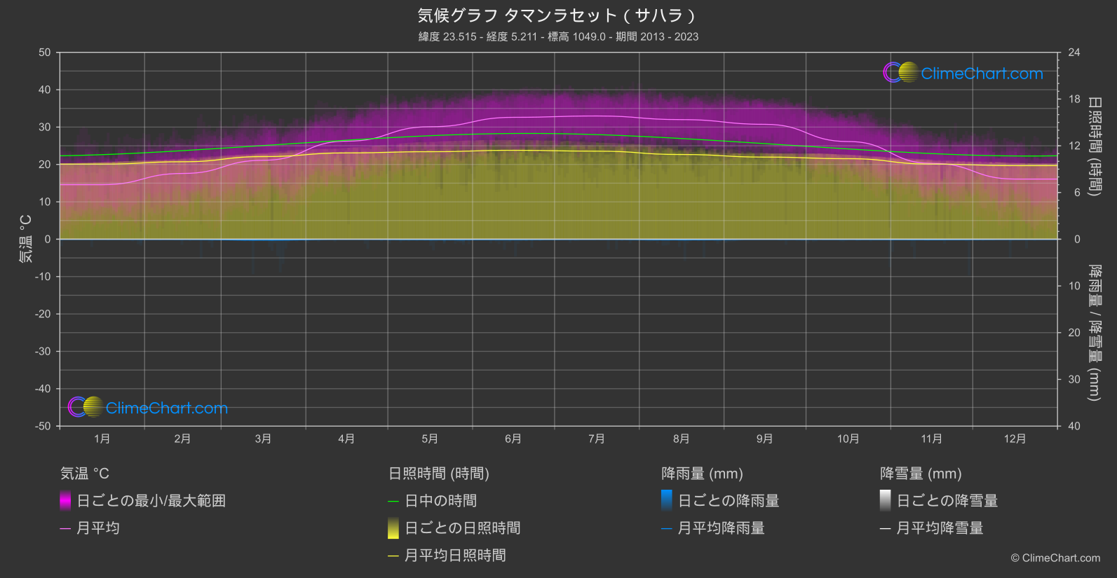 気候グラフ: タマンラセット（サハラ）, アルジェリア