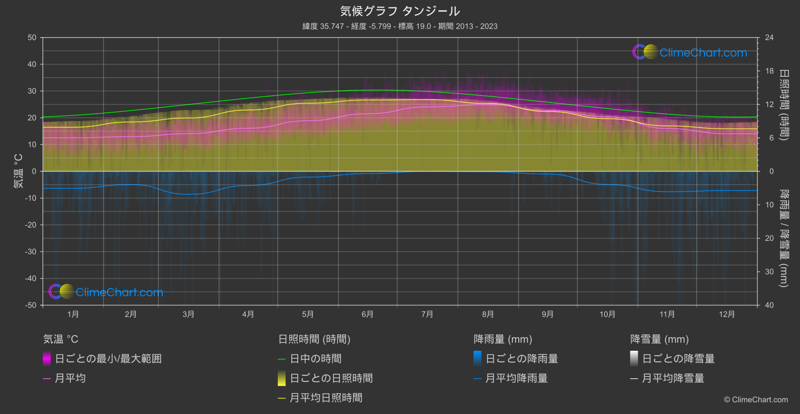 気候グラフ: タンジール, モロッコ