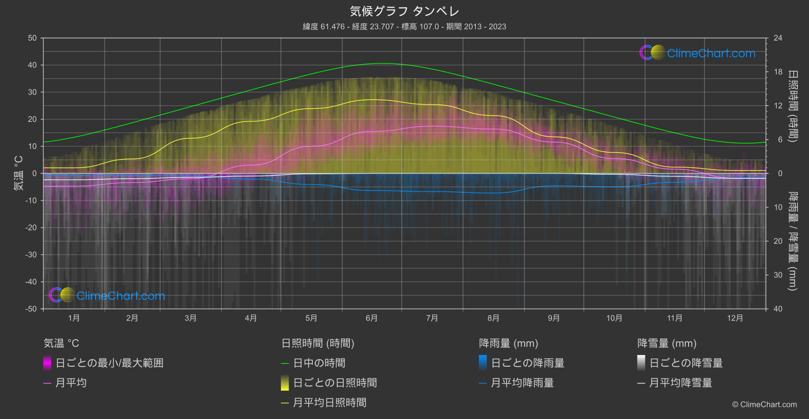 気候グラフ: タンペレ, フィンランド