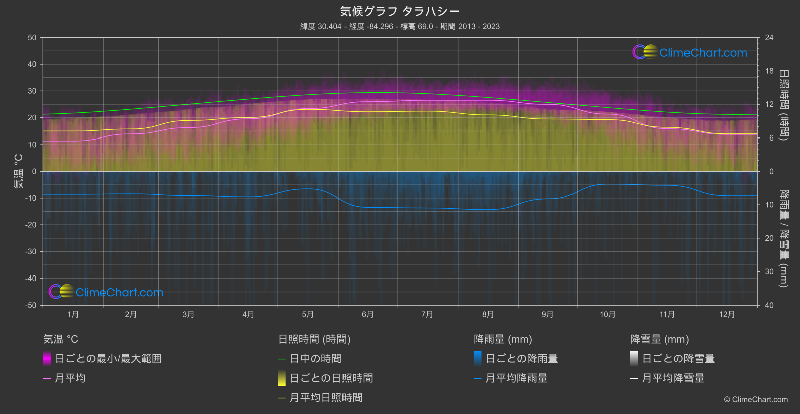 気候グラフ: タラハシー, アメリカ合衆国