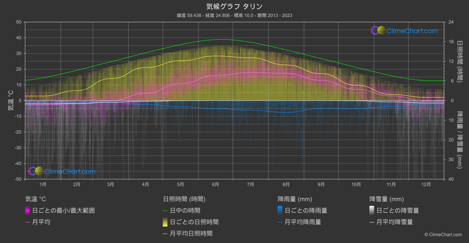 気候グラフ: タリン, エストニア