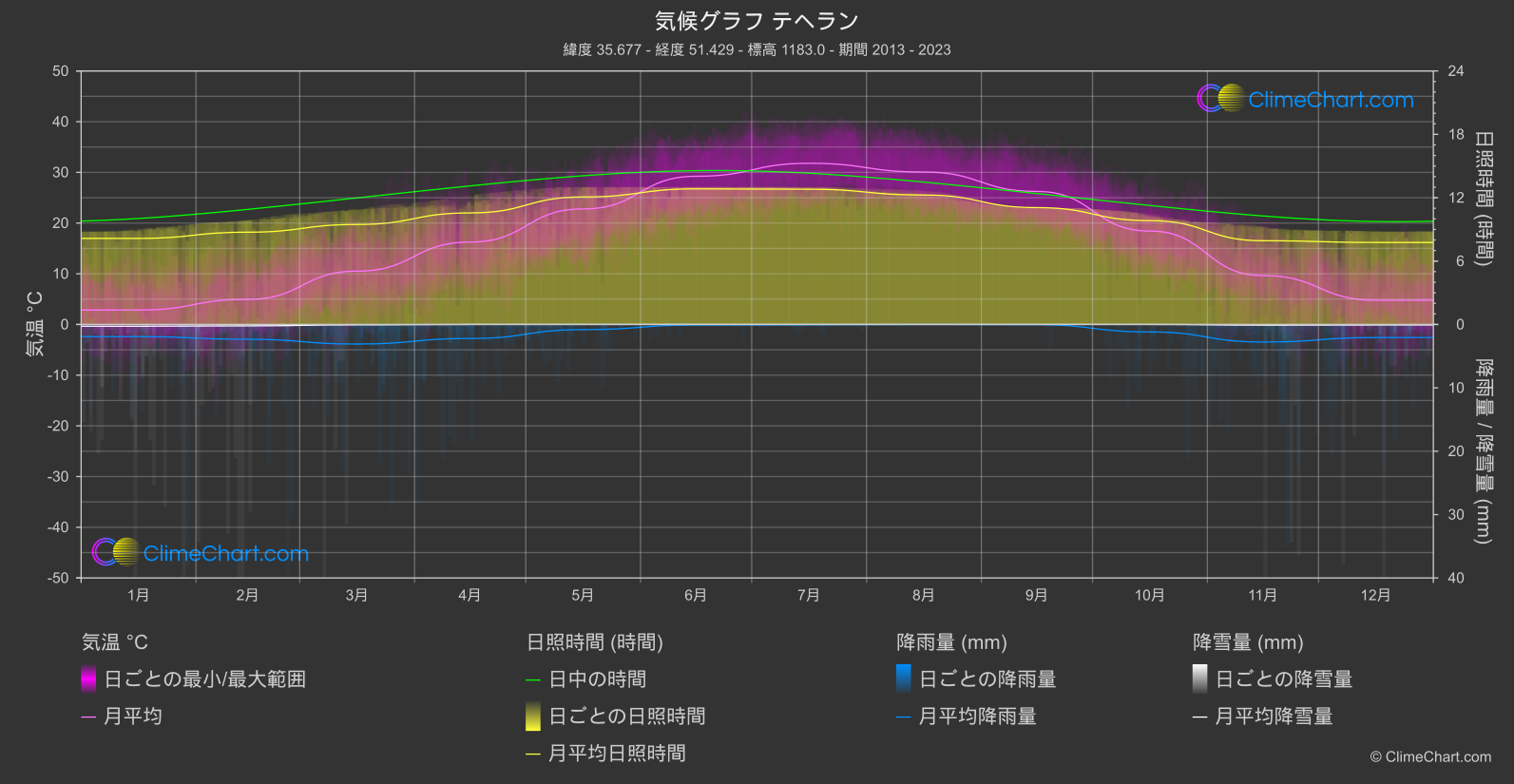 気候グラフ: テヘラン, イラン