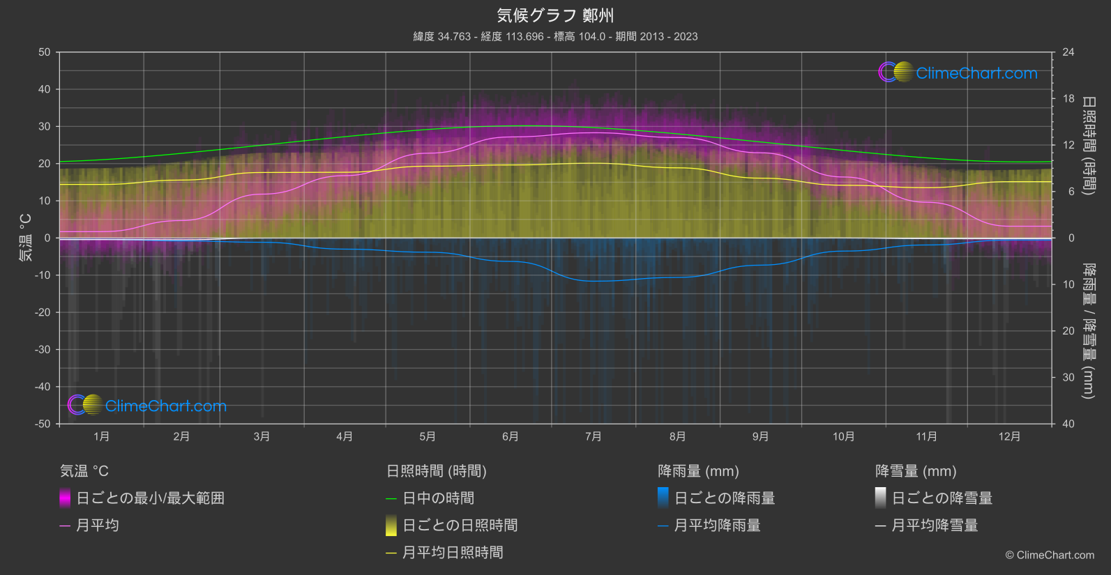 気候グラフ: 鄭州, 中国