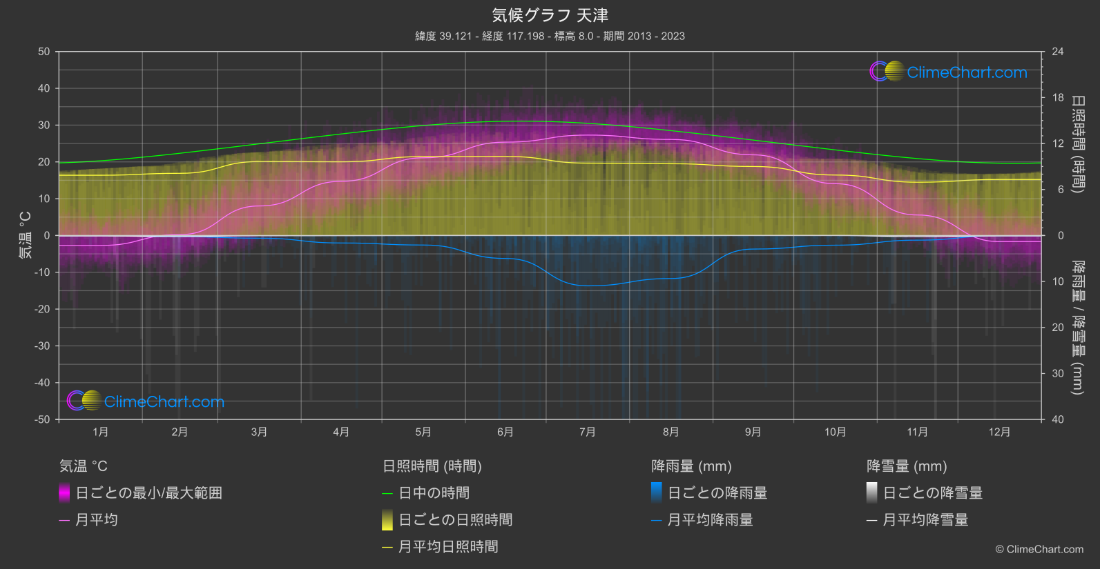 気候グラフ: 天津, 中国