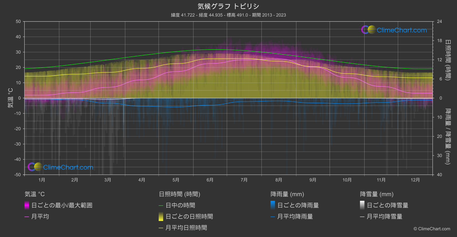 気候グラフ: トビリシ, ジョージア