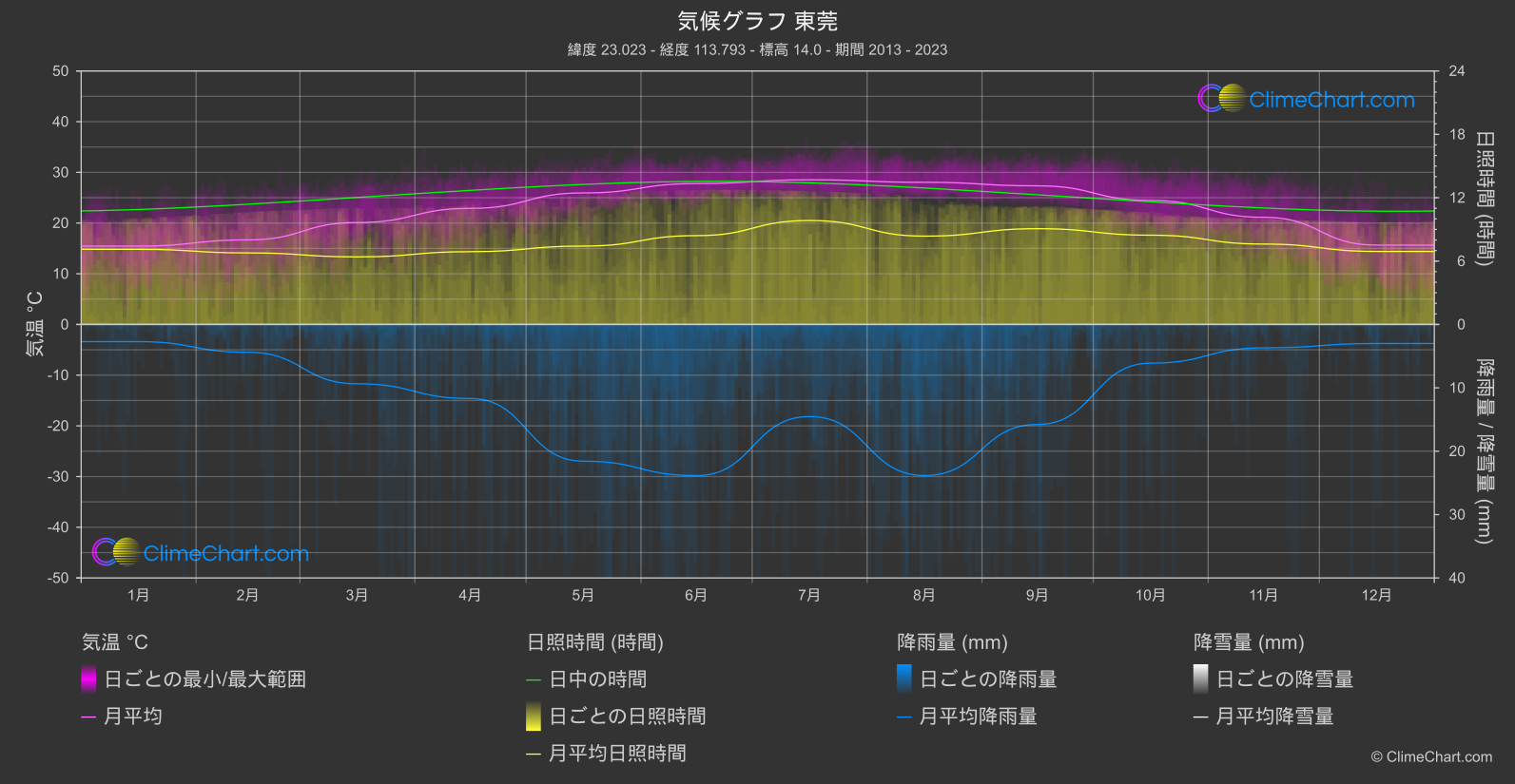 気候グラフ: 東莞, 中国