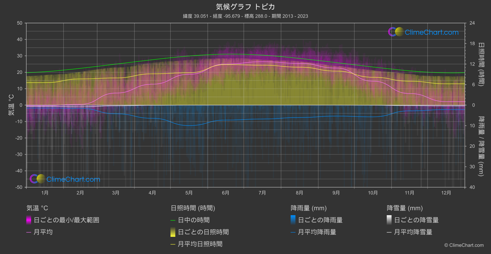 気候グラフ: トピカ, アメリカ合衆国