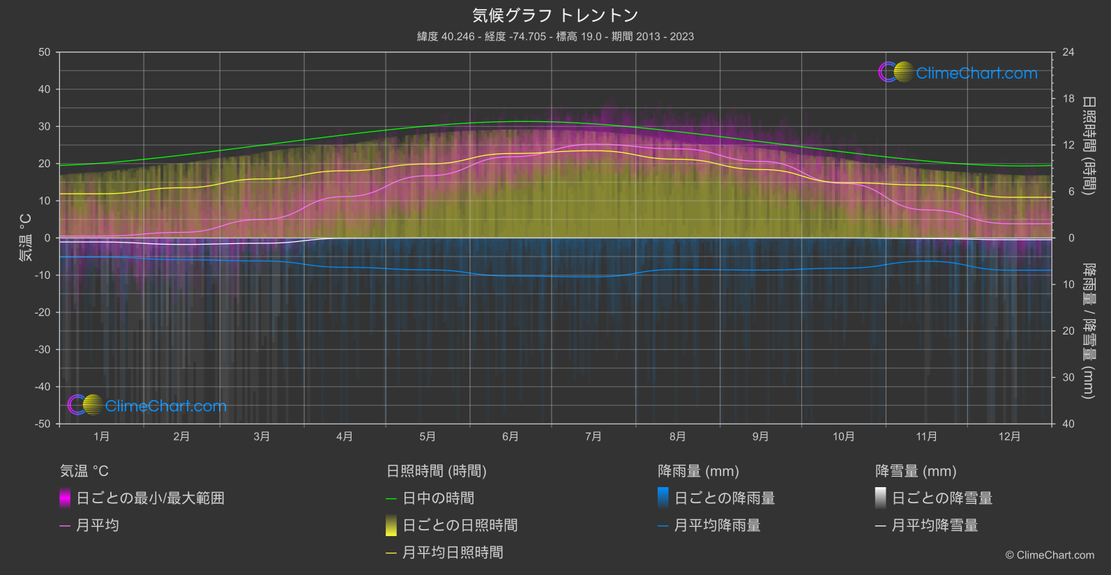 気候グラフ: トレントン, アメリカ合衆国