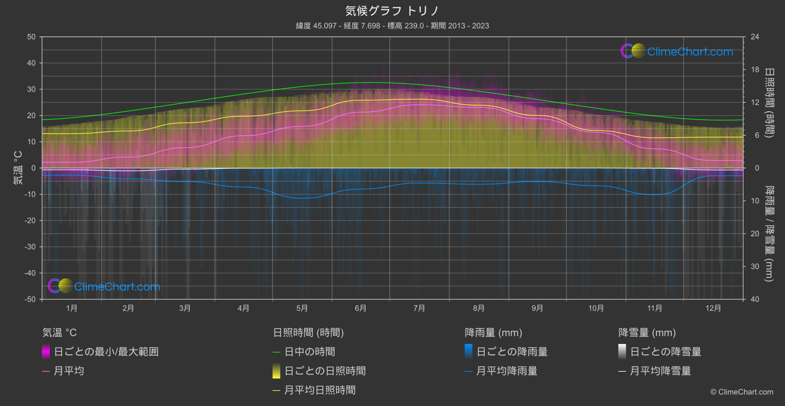 気候グラフ: トリノ, イタリア