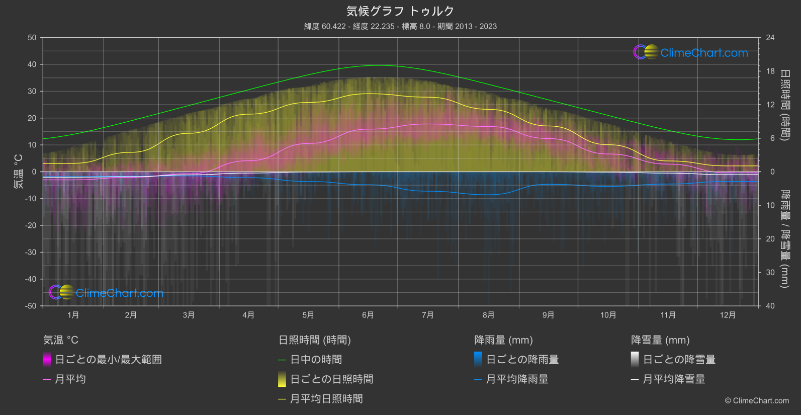 気候グラフ: トゥルク, フィンランド