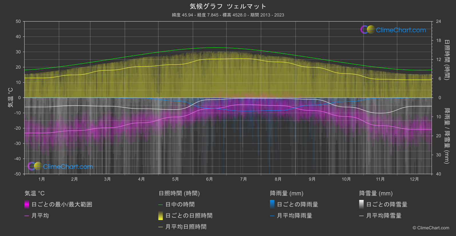 気候グラフ: ツェルマット, スイス