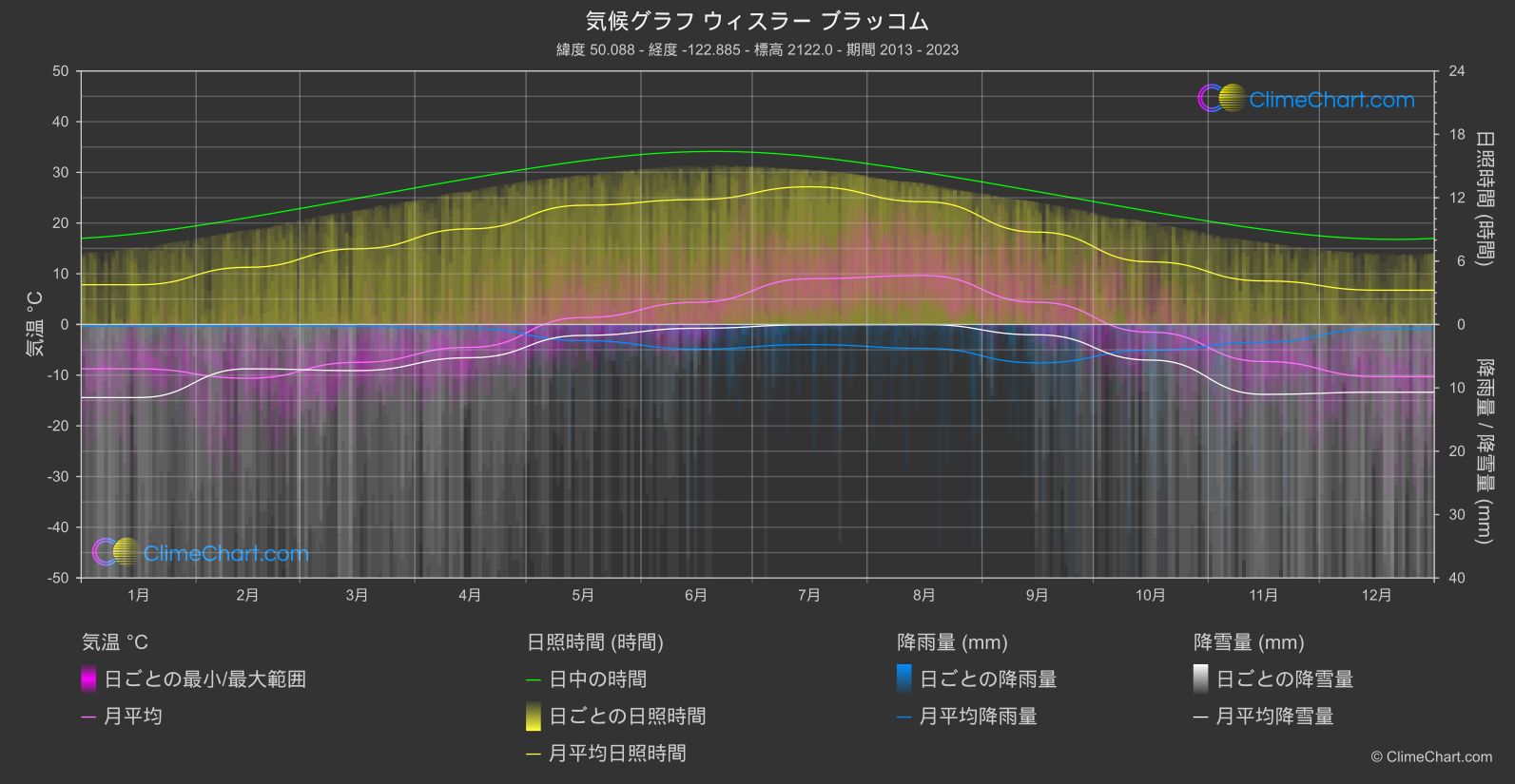 気候グラフ: ウィスラー ブラッコム, カナダ