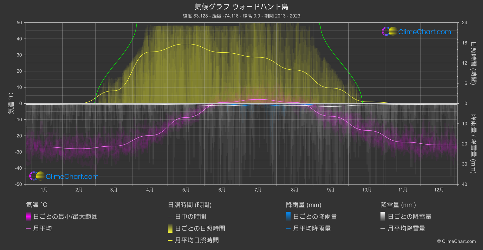 気候グラフ: ウォードハント島, カナダ