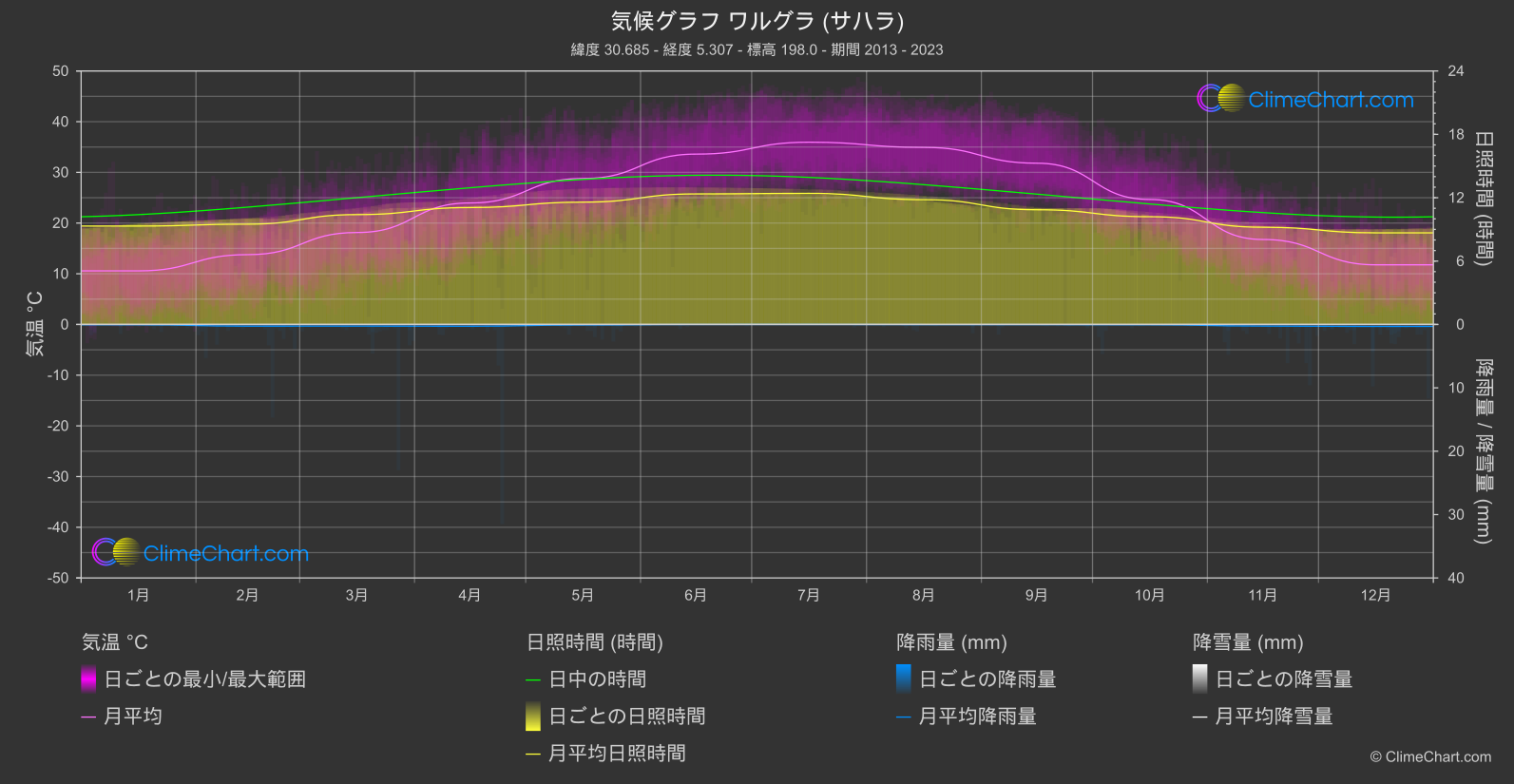 気候グラフ: ワルグラ (サハラ), アルジェリア