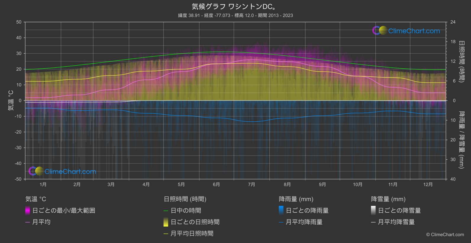 気候グラフ: ワシントンDC。, アメリカ合衆国