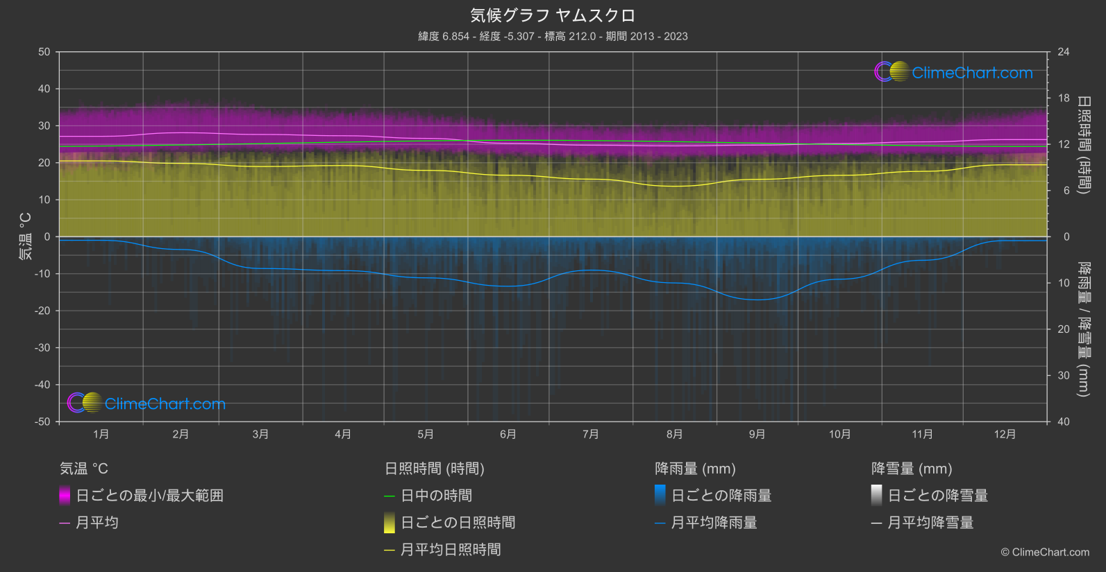 気候グラフ: ヤムスクロ, コートジボワール