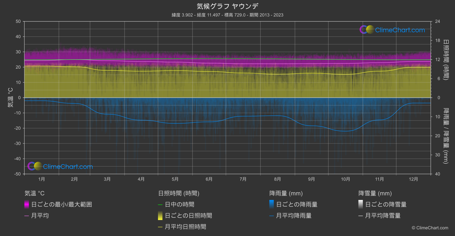 気候グラフ: ヤウンデ, カメルーン