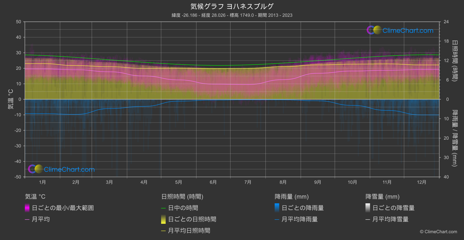 気候グラフ: ヨハネスブルグ, 南アフリカ