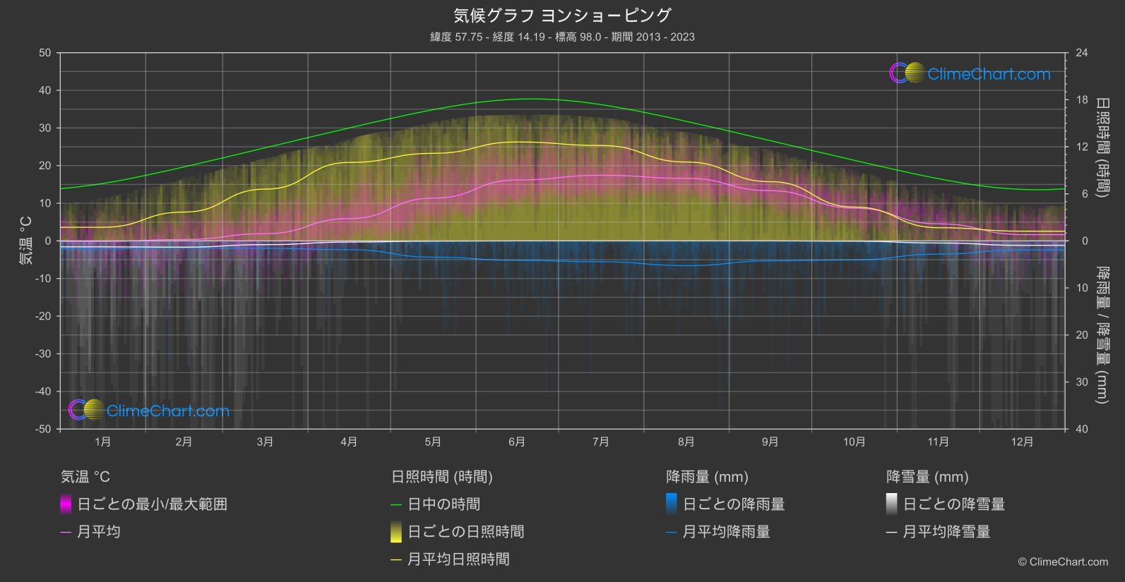 気候グラフ: ヨンショーピング, スウェーデン