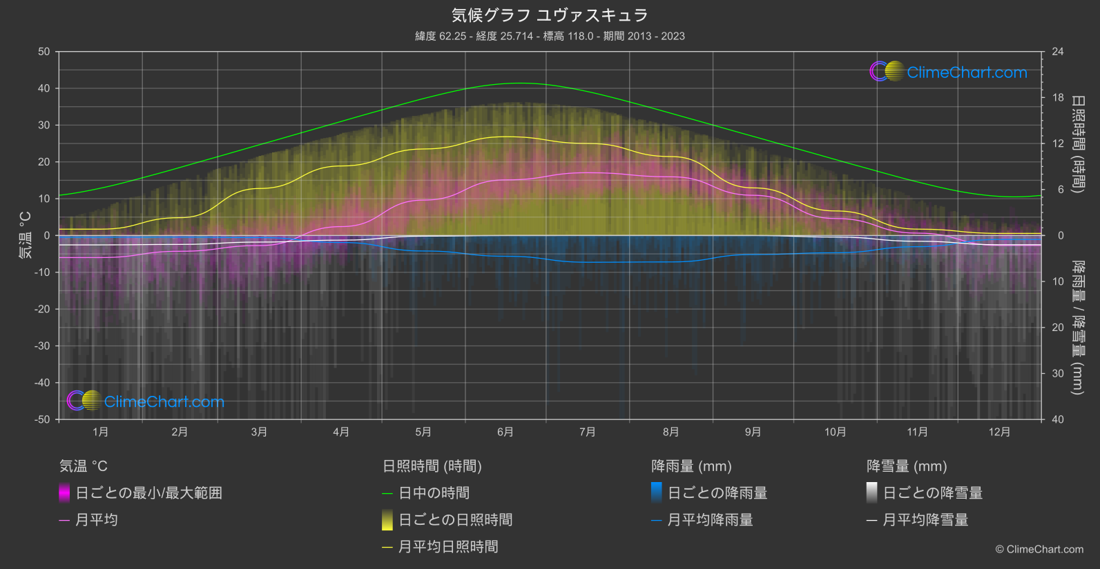 気候グラフ: ユヴァスキュラ, フィンランド