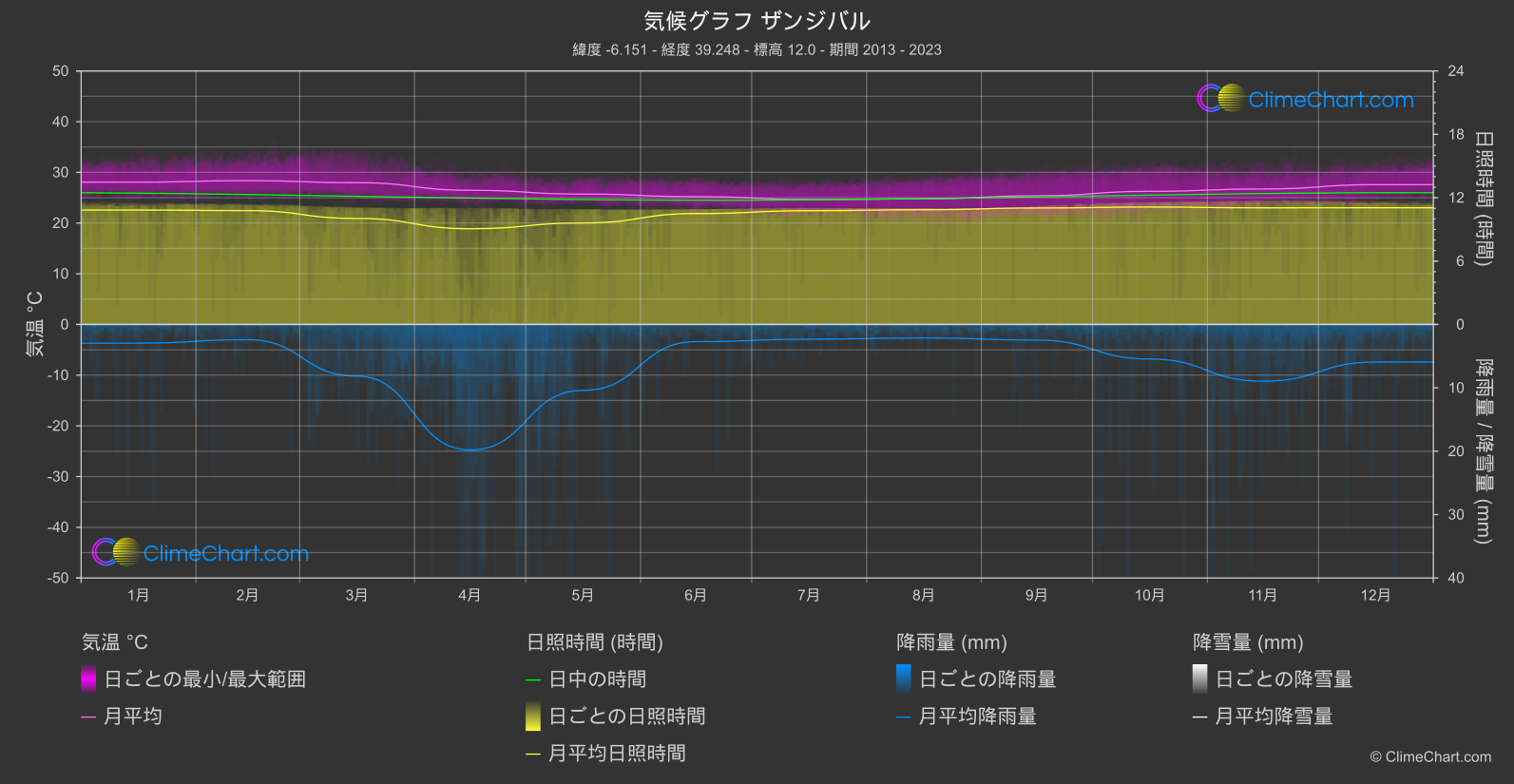 気候グラフ: ザンジバル, タンザニア