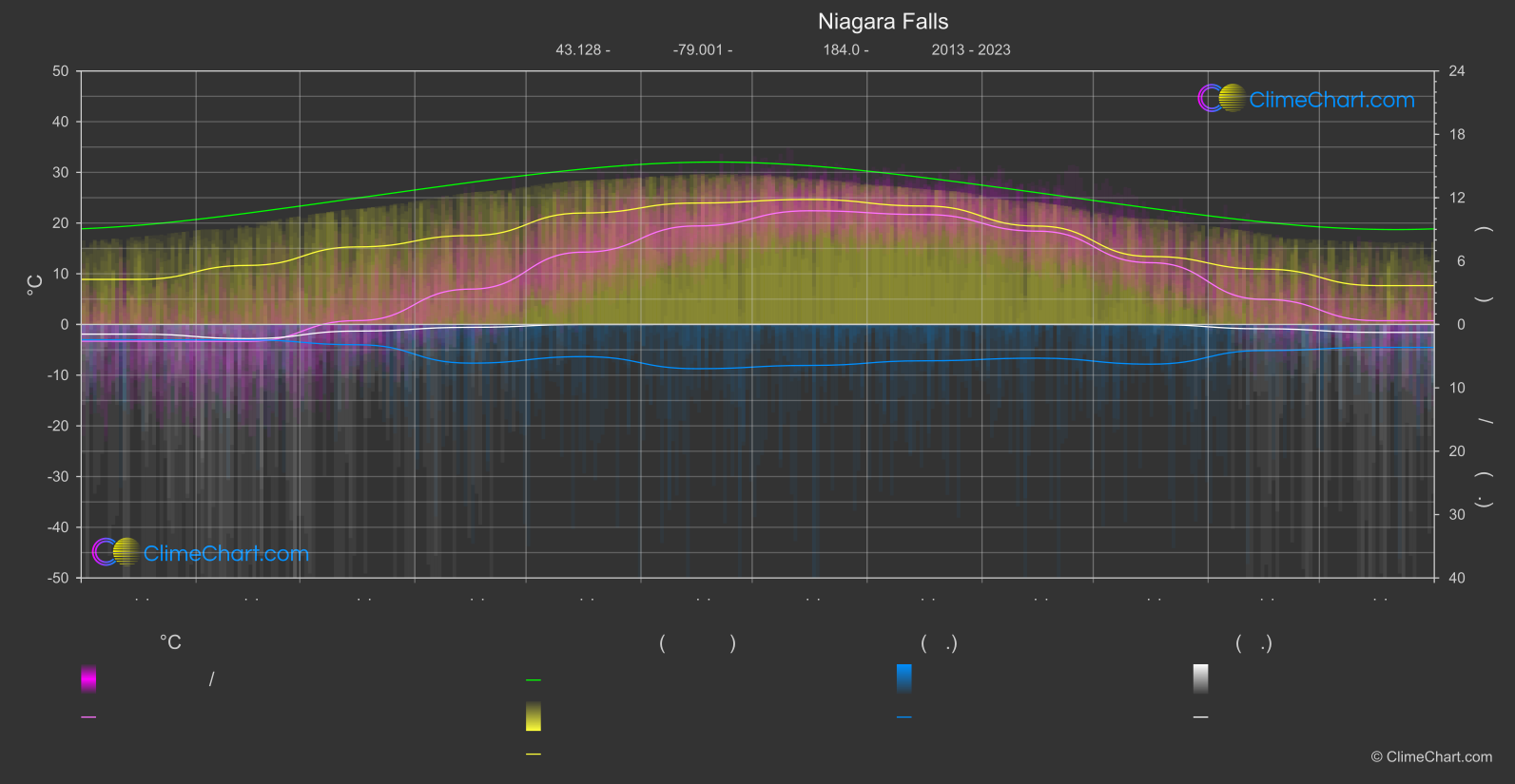 กราฟภูมิอากาศ: Niagara Falls (แคนาดา)