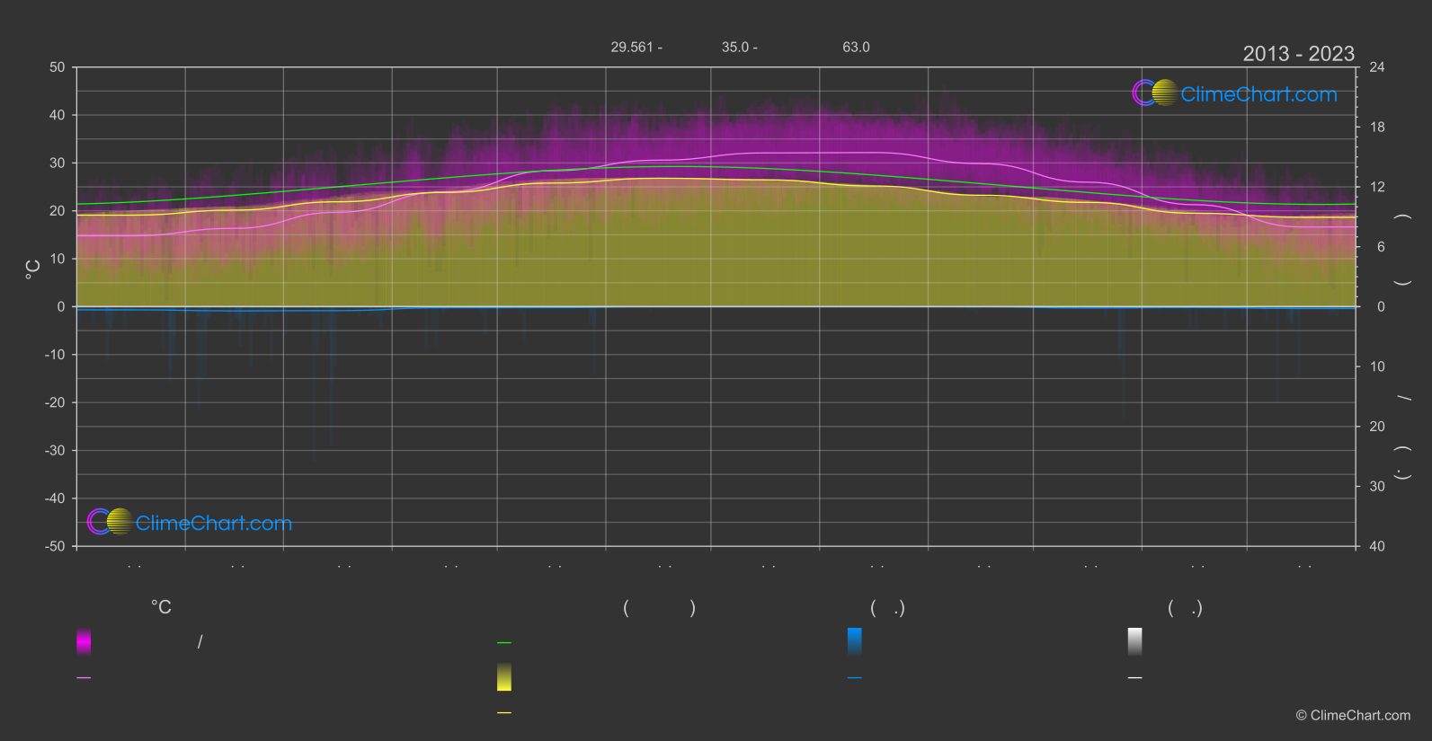 การเปลี่ยนแปลงภูมิอากาศ 2013 - 2023: ไอแลต (อิสราเอล)