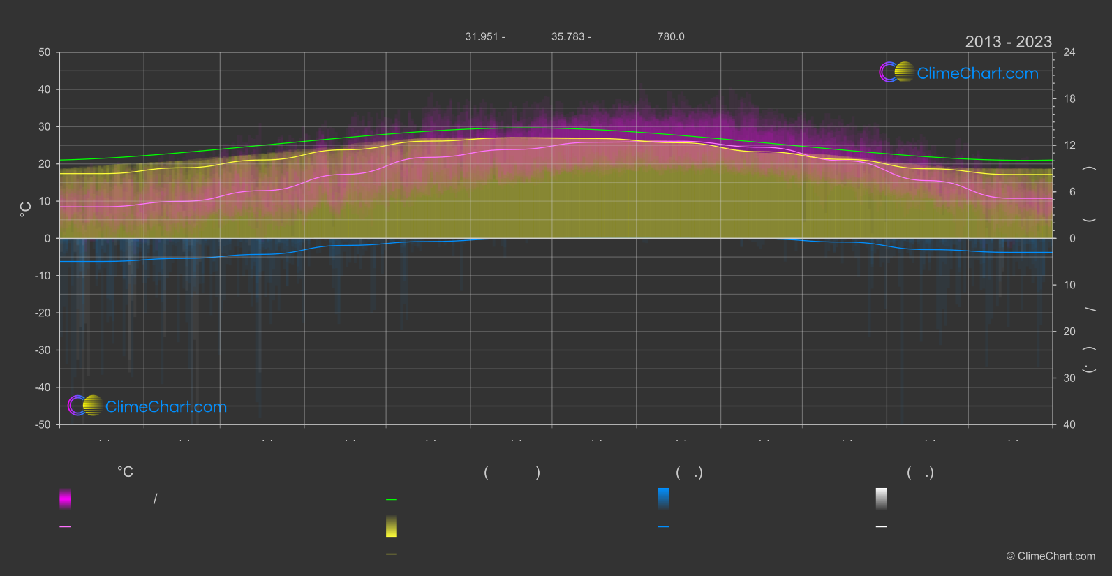 การเปลี่ยนแปลงภูมิอากาศ 2013 - 2023: อัมมาน (จอร์แดน)